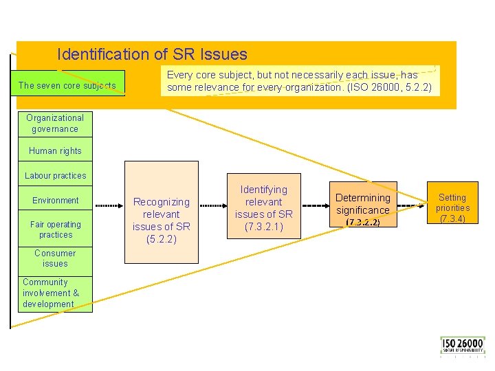 Identification of SR Issues The seven core subjects Every core subject, but not 7.