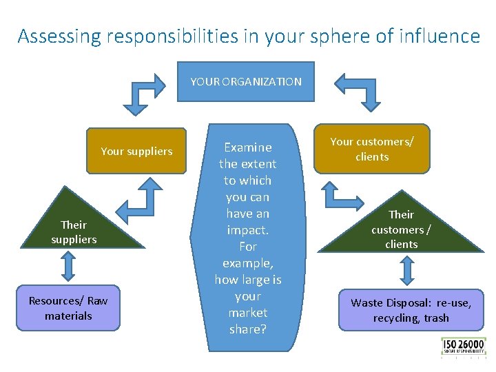 Assessing responsibilities in your sphere of influence YOUR ORGANIZATION Your suppliers Their suppliers Resources/