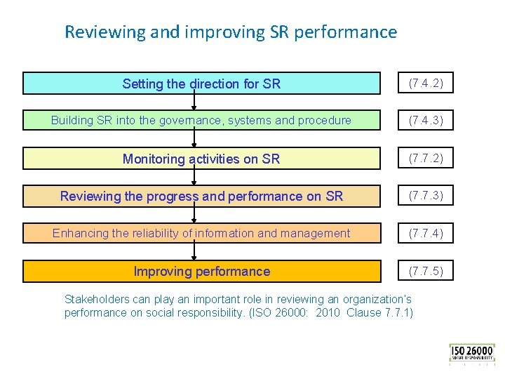 Reviewing and improving SR performance Setting the direction for SR (7. 4. 2) Building