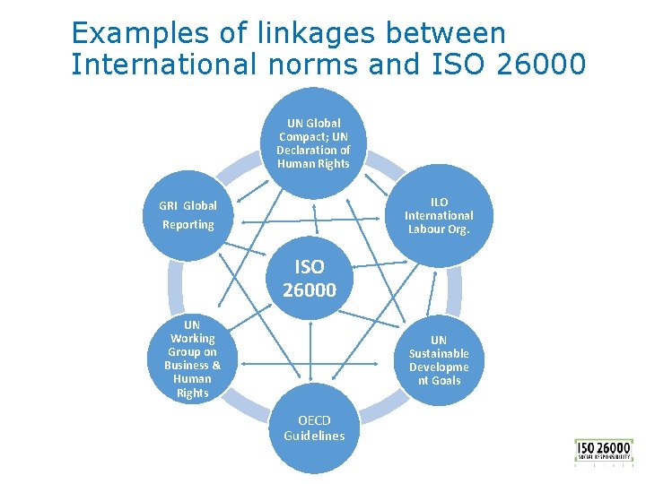 Examples of linkages between International norms and ISO 26000 UN Global Compact; UN Declaration