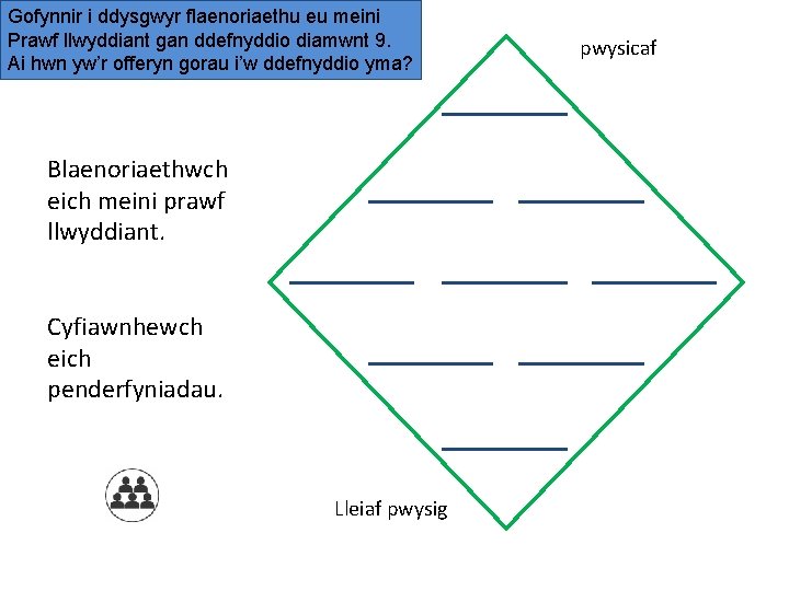 Gofynnir i ddysgwyr flaenoriaethu eu meini Prawf llwyddiant gan ddefnyddio diamwnt 9. Ai hwn