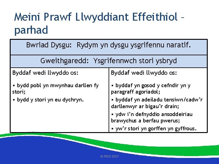 Meini Prawf Llwyddiant Effeithiol – parhad Bwriad Dysgu: Rydym yn dysgu ysgrifennu naratif. Gweithgaredd:
