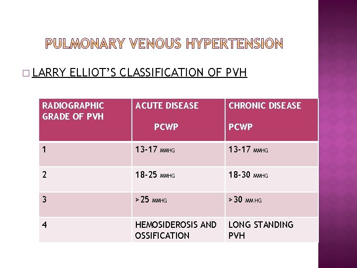 � LARRY ELLIOT’S CLASSIFICATION OF PVH RADIOGRAPHIC GRADE OF PVH ACUTE DISEASE PCWP CHRONIC
