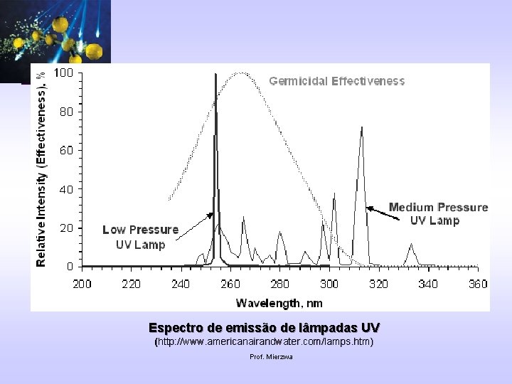 Espectro de emissão de lâmpadas UV (http: //www. americanairandwater. com/lamps. htm) Prof. Mierzwa 