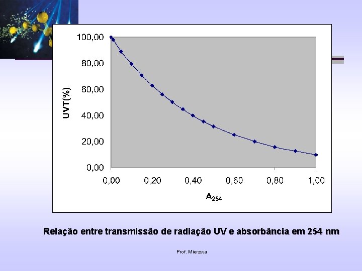 Relação entre transmissão de radiação UV e absorbância em 254 nm Prof. Mierzwa 