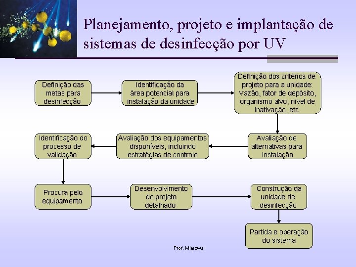 Planejamento, projeto e implantação de sistemas de desinfecção por UV Definição das metas para