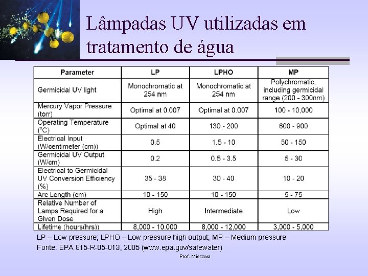 Lâmpadas UV utilizadas em tratamento de água LP – Low pressure; LPHO – Low