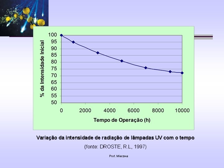 Variação da intensidade de radiação de lâmpadas UV com o tempo (fonte: DROSTE, R.