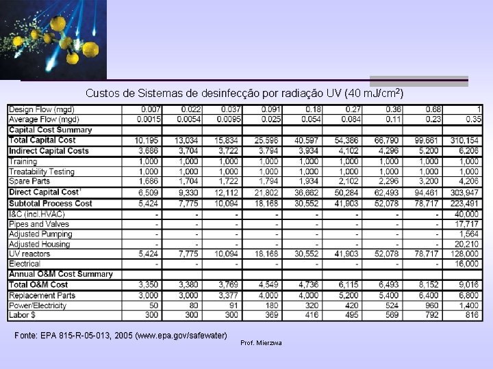 Custos de Sistemas de desinfecção por radiação UV (40 m. J/cm 2) Fonte: EPA