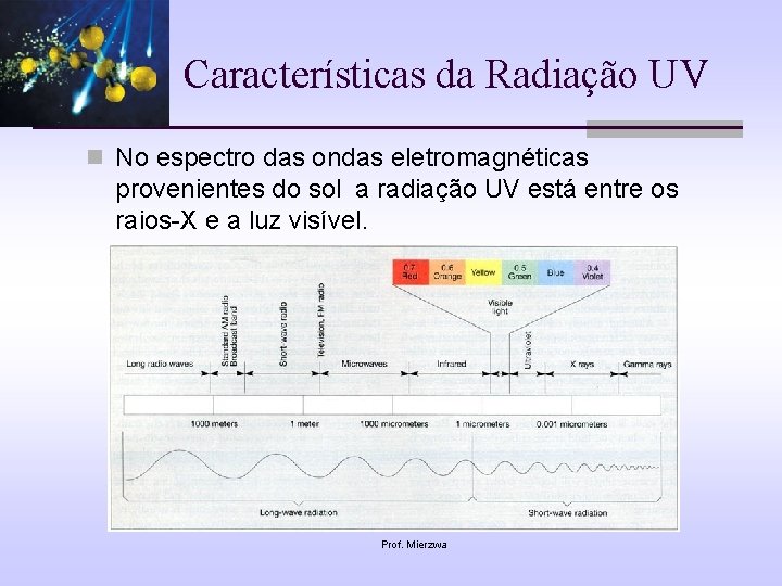 Características da Radiação UV n No espectro das ondas eletromagnéticas provenientes do sol a