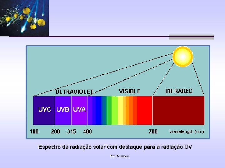 Espectro da radiação solar com destaque para a radiação UV Prof. Mierzwa 