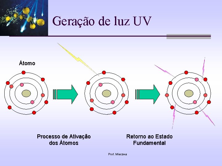 Geração de luz UV Átomo Processo de Ativação dos Átomos Retorno ao Estado Fundamental