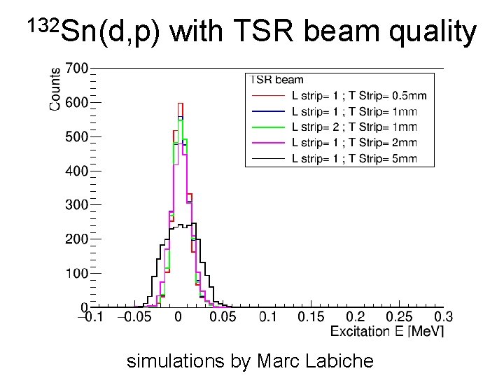 132 Sn(d, p) with TSR beam quality simulations by Marc Labiche 