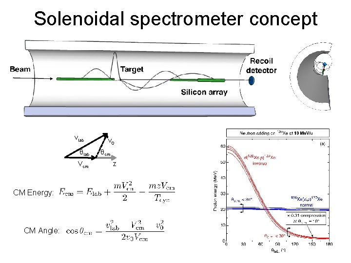 Solenoidal spectrometer concept vlab θlab Vcm CM Energy: CM Angle: v 0 θcm z
