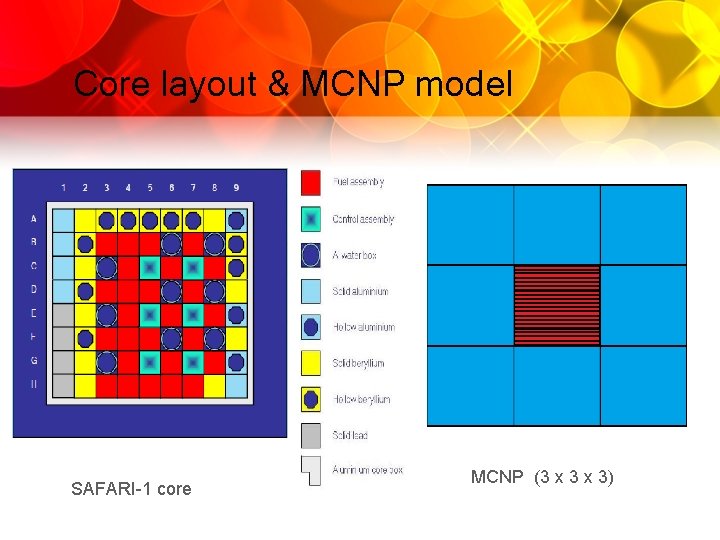 Core layout & MCNP model SAFARI-1 core MCNP (3 x 3) 