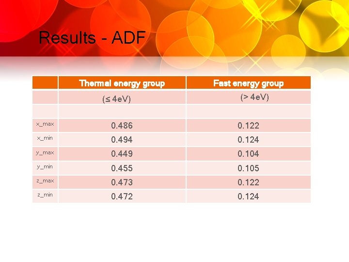 Results - ADF Thermal energy group (≤ 4 e. V) Fast energy group (>