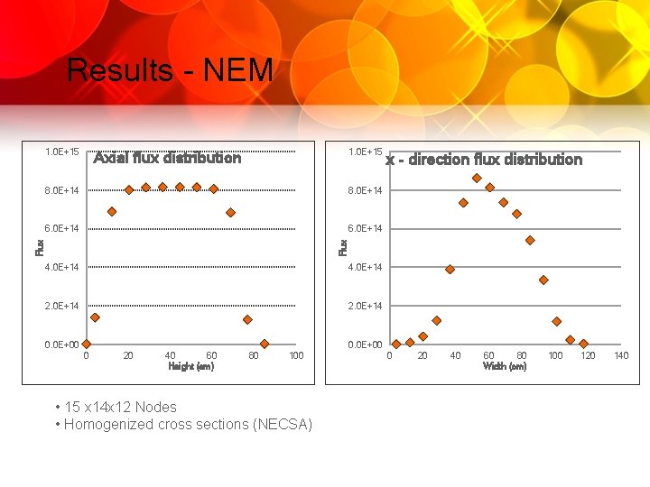 Results - NEM 1. 0 E+15 Axial flux distribution 6. 0 E+14 Flux 8.