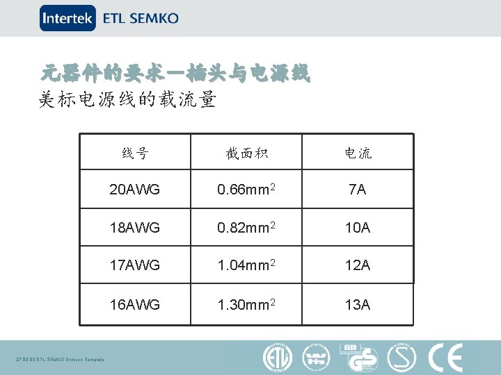 元器件的要求－插头与电源线 美标电源线的载流量 线号 截面积 电流 20 AWG 0. 66 mm 2 7 A 18