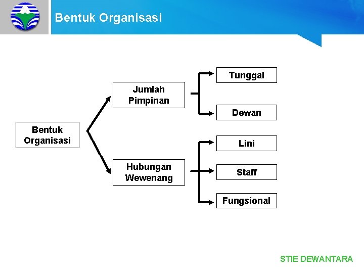 Bentuk Organisasi Tunggal Jumlah Pimpinan Dewan Bentuk Organisasi Lini Hubungan Wewenang Staff Fungsional STIE