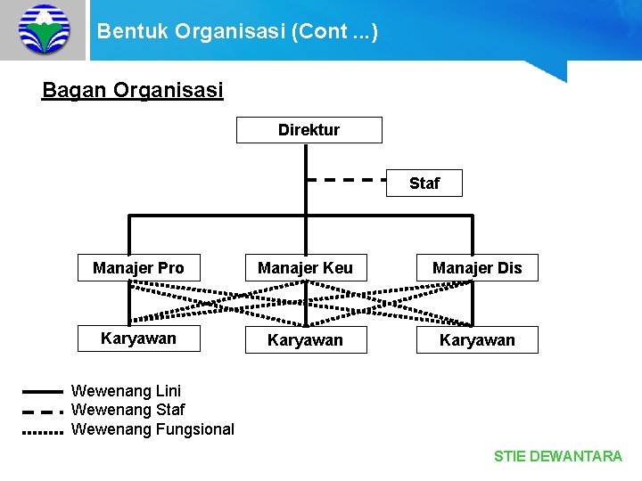 Bentuk Organisasi (Cont. . . ) Bagan Organisasi Direktur Staf Manajer Pro Manajer Keu