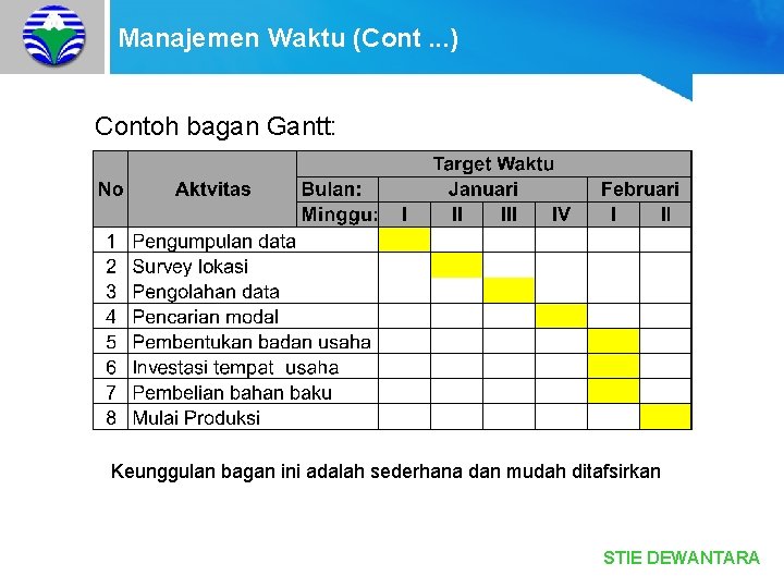 Manajemen Waktu (Cont. . . ) Contoh bagan Gantt: Keunggulan bagan ini adalah sederhana