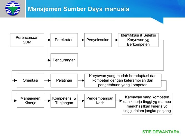 Manajemen Sumber Daya manusia STIE DEWANTARA 