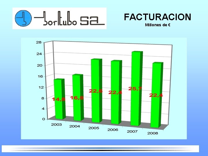FACTURACION Millones de € 