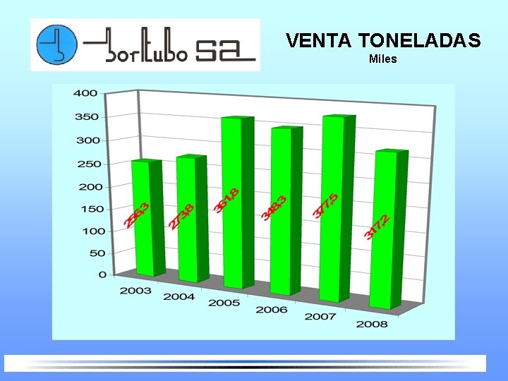 VENTA TONELADAS Miles 