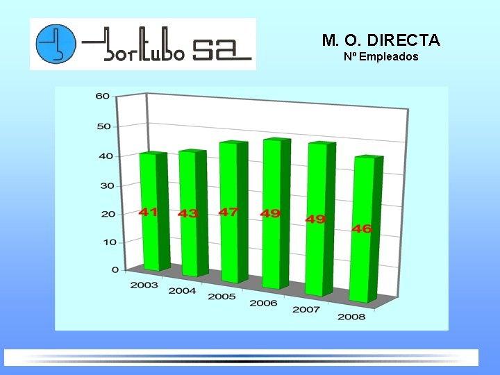 M. O. DIRECTA Nº Empleados 