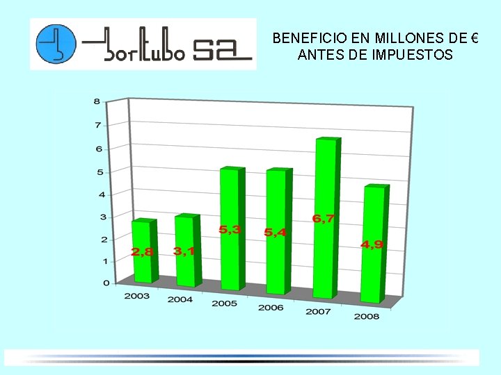 BENEFICIO EN MILLONES DE € ANTES DE IMPUESTOS 