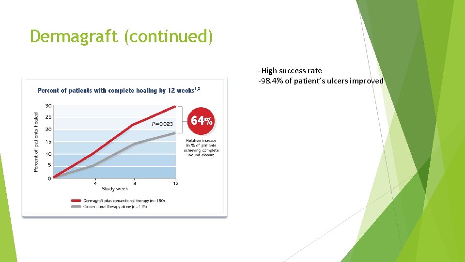 Dermagraft (continued) -High success rate -98. 4% of patient’s ulcers improved 
