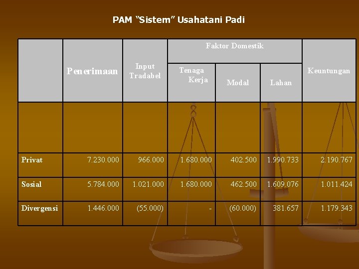 PAM “Sistem” Usahatani Padi Faktor Domestik Penerimaan Input Tradabel Tenaga Kerja Keuntungan Modal Lahan