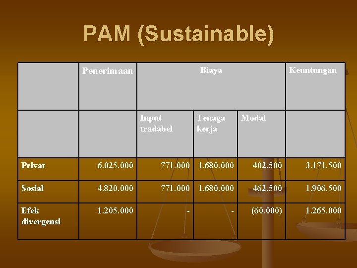 PAM (Sustainable) Biaya Penerimaan Input tradabel Keuntungan Tenaga kerja Modal Privat 6. 025. 000