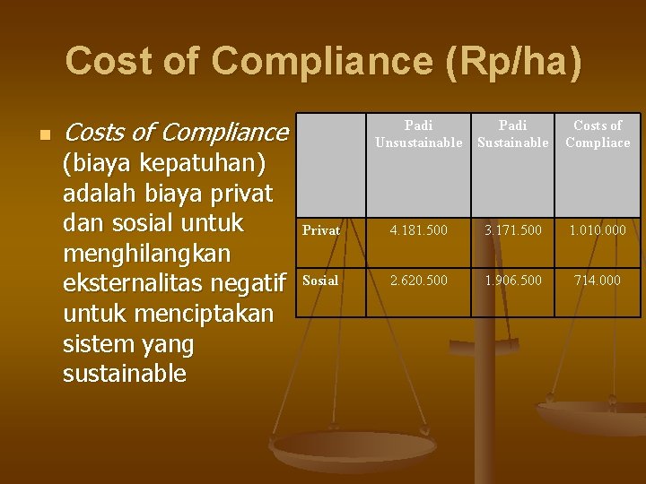 Cost of Compliance (Rp/ha) n Costs of Compliance (biaya kepatuhan) adalah biaya privat dan