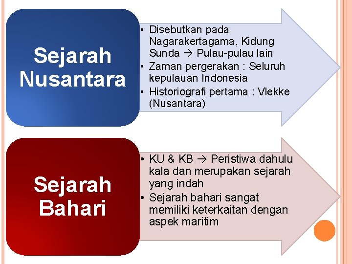 Sejarah Nusantara Sejarah Bahari • Disebutkan pada Nagarakertagama, Kidung Sunda Pulau-pulau lain • Zaman