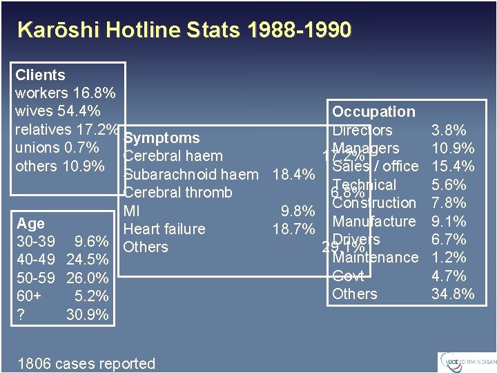 Karōshi Hotline Stats 1988 -1990 Clients workers 16. 8% wives 54. 4% Occupation relatives