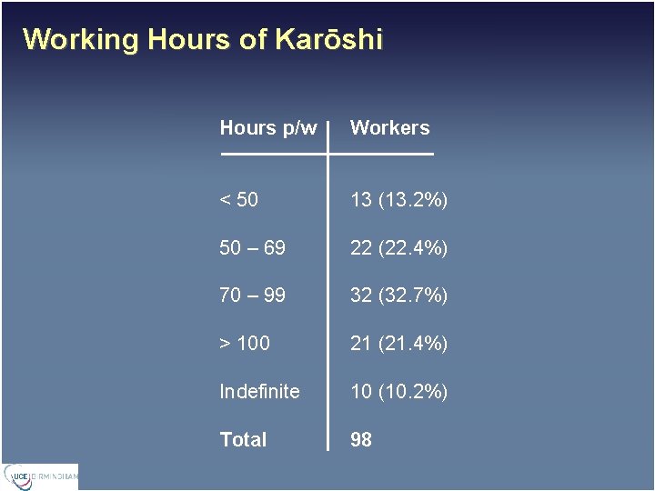 Working Hours of Karōshi Hours p/w Workers < 50 13 (13. 2%) 50 –