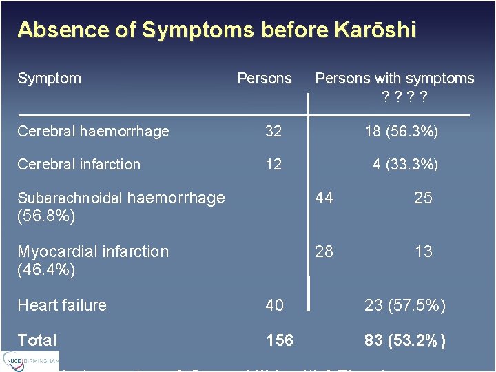 Absence of Symptoms before Karōshi Symptom Persons with symptoms ? ? Cerebral haemorrhage 32