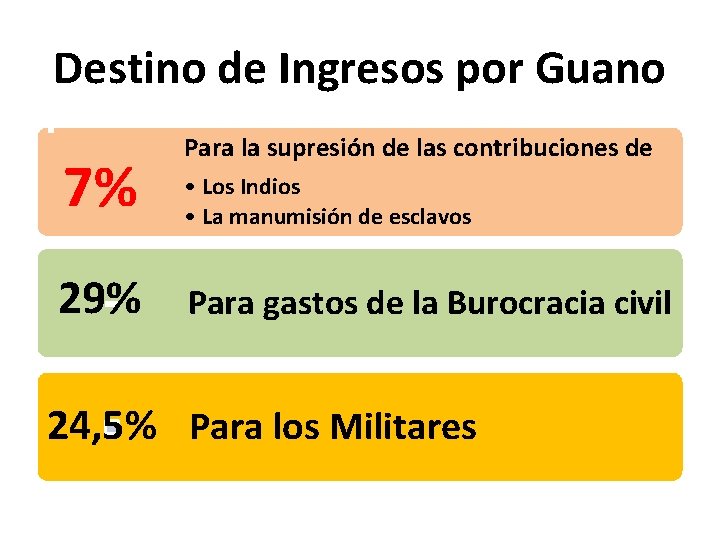 Destino de Ingresos por Guano 7% 29% Para la supresión de las contribuciones de