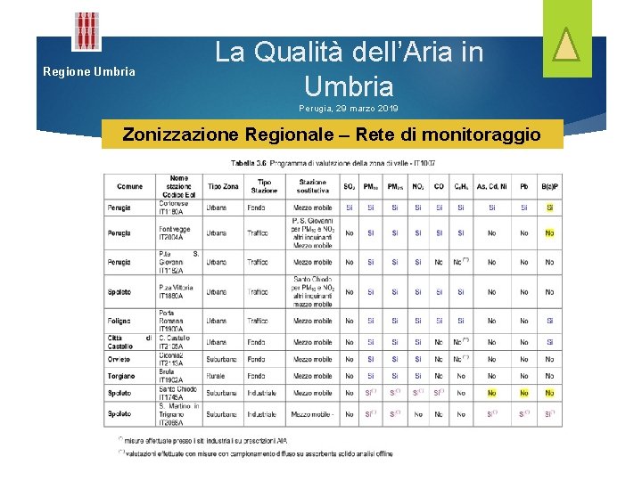 Regione Umbria La Qualità dell’Aria in Umbria Perugia, 29 marzo 2019 Zonizzazione Regionale –