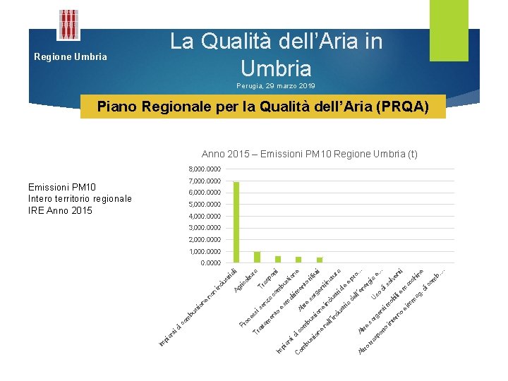 La Qualità dell’Aria in Umbria Regione Umbria Perugia, 29 marzo 2019 Piano Regionale per