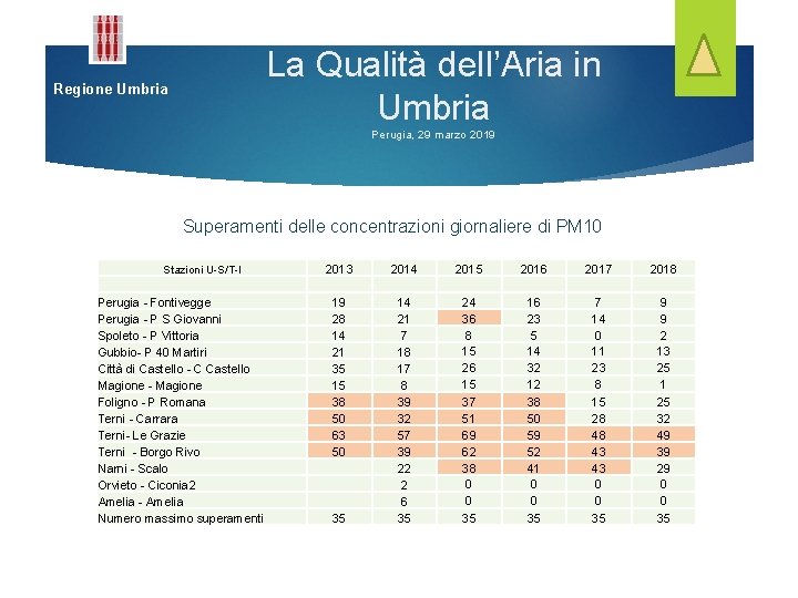 La Qualità dell’Aria in Umbria Regione Umbria Perugia, 29 marzo 2019 Superamenti delle concentrazioni