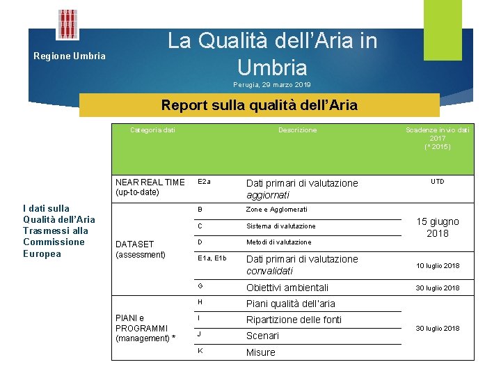 La Qualità dell’Aria in Umbria Regione Umbria Perugia, 29 marzo 2019 Report sulla qualità