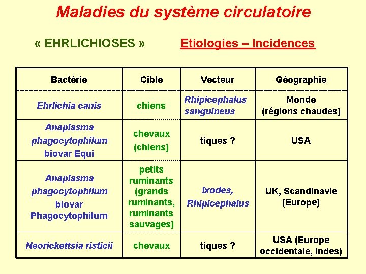 Maladies du système circulatoire « EHRLICHIOSES » Etiologies – Incidences Bactérie Cible Vecteur Géographie