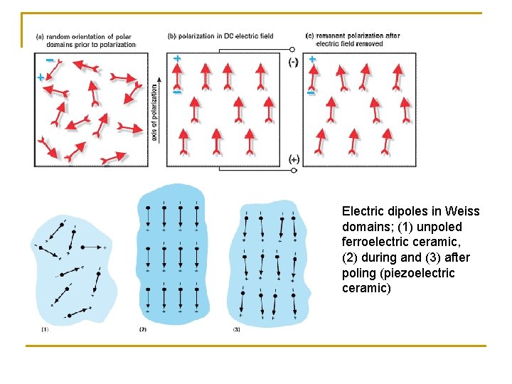 Electric dipoles in Weiss domains; (1) unpoled ferroelectric ceramic, (2) during and (3) after