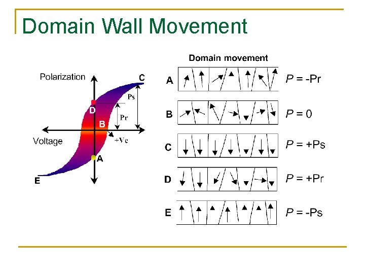 Domain Wall Movement 
