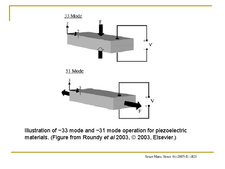 Illustration of − 33 mode and − 31 mode operation for piezoelectric materials. (Figure