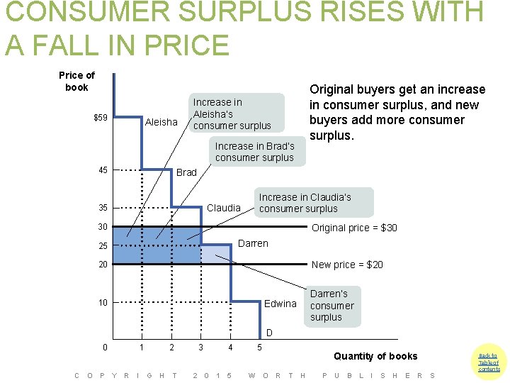 CONSUMER SURPLUS RISES WITH A FALL IN PRICE Price of book $59 Aleisha Original