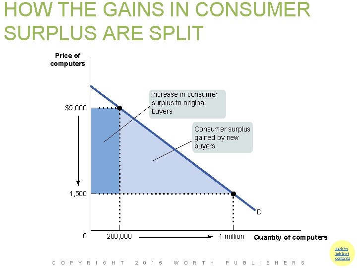 HOW THE GAINS IN CONSUMER SURPLUS ARE SPLIT Price of computers Increase in consumer