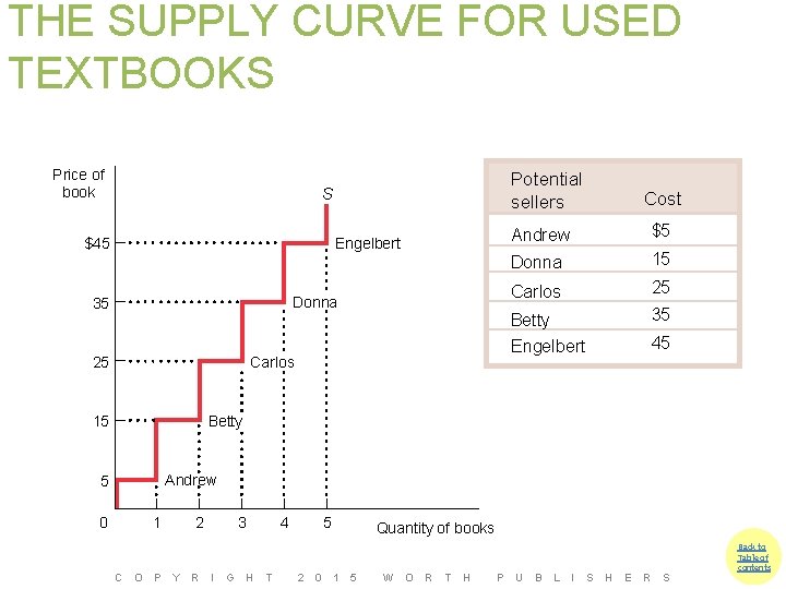 THE SUPPLY CURVE FOR USED TEXTBOOKS Price of book Potential sellers S $45 Engelbert